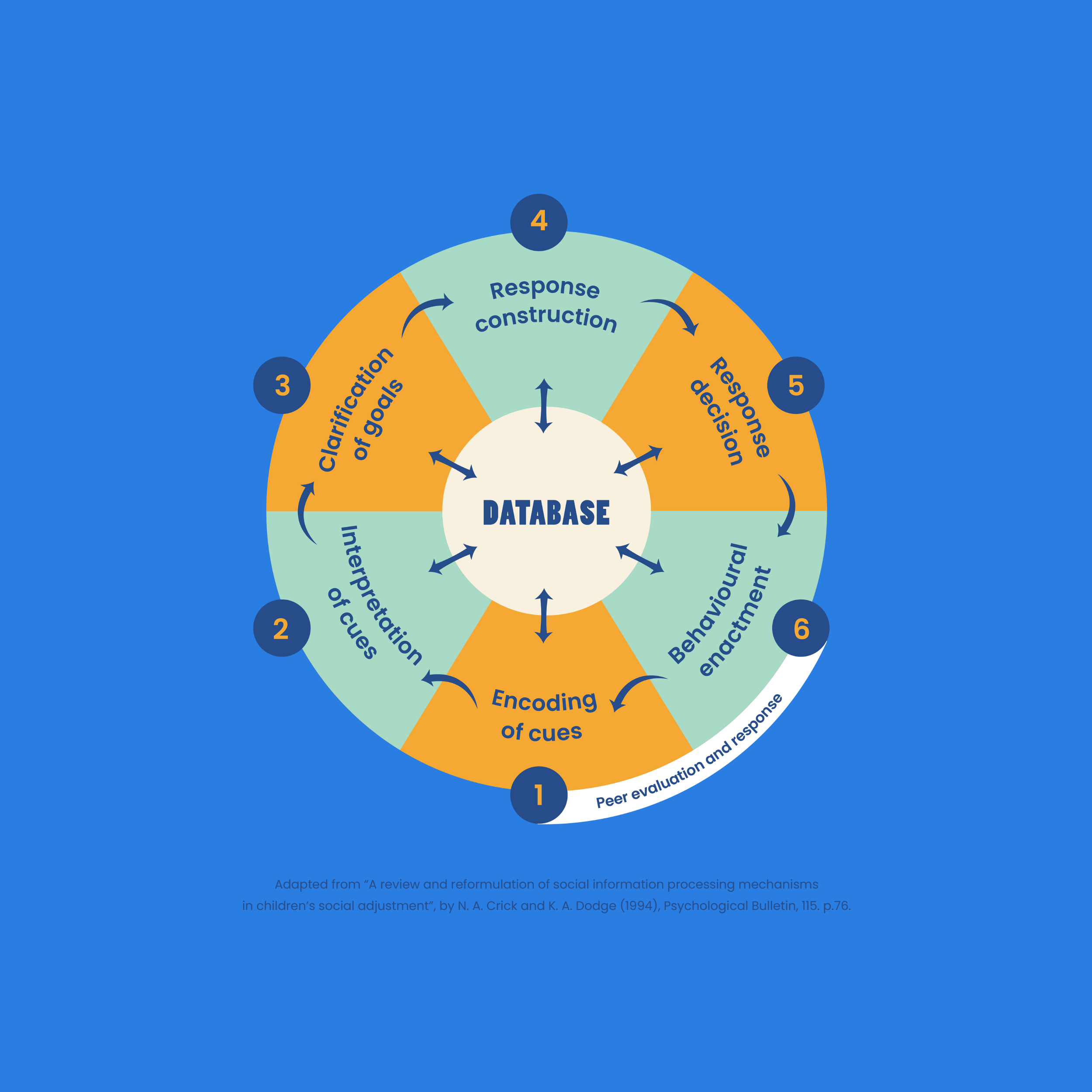 The Social Information processing model & neurodivergent social